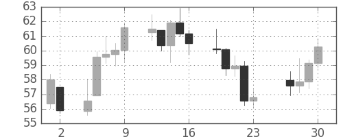 DJIの日足チャート(1932年12月)
