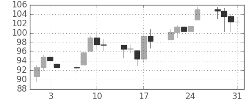 DJIの日足チャート(1933年8月)