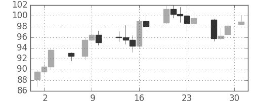 DJIの日足チャート(1933年11月)
