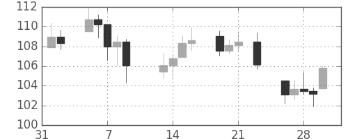 DJIの日足チャート(1934年2月)