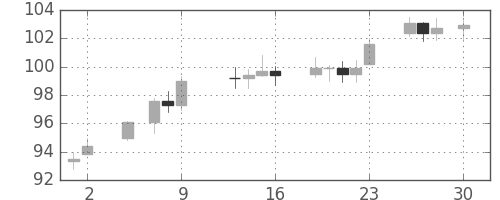 DJIの日足チャート(1934年11月)