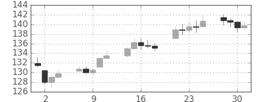 DJIの日足チャート(1935年10月)