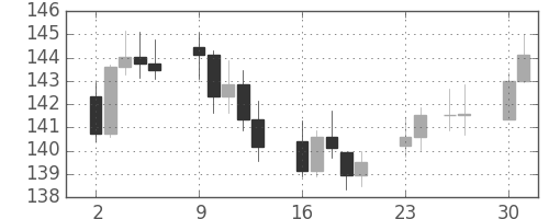 DJIの日足チャート(1935年12月)