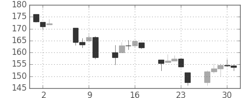 DJIの日足チャート(1937年9月)