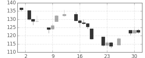 DJIの日足チャート(1937年11月)