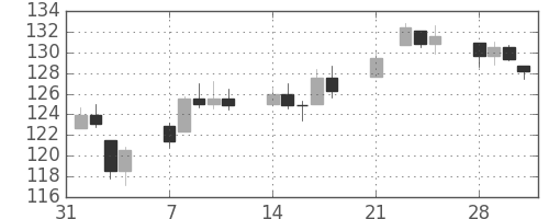 DJIの日足チャート(1938年2月)