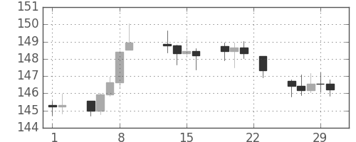 DJIの日足チャート(1940年2月)