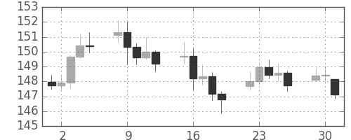 DJIの日足チャート(1940年4月)