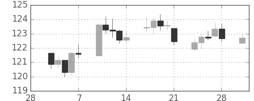 DJIの日足チャート(1941年3月)