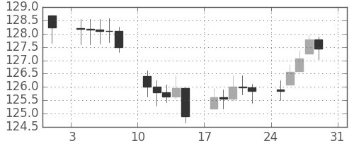 DJIの日足チャート(1941年8月)