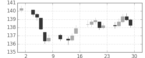 DJIの日足チャート(1943年10月)