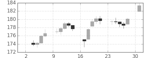 DJIの日足チャート(1945年9月)