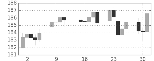 DJIの日足チャート(1945年10月)