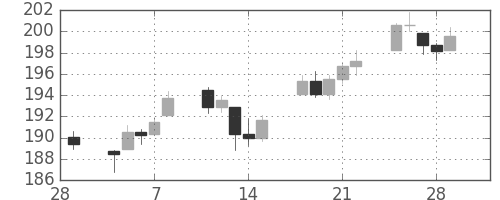 DJIの日足チャート(1946年3月)