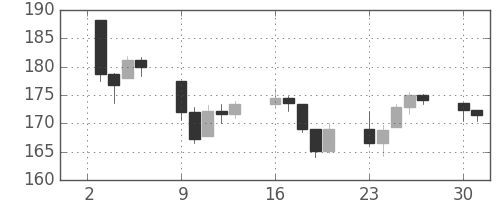 DJIの日足チャート(1946年9月)
