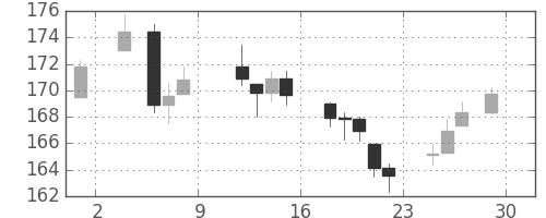 DJIの日足チャート(1946年11月)