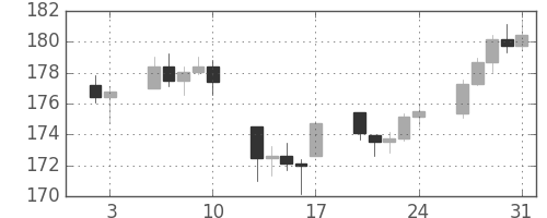 DJIの日足チャート(1947年1月)