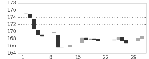 DJIの日足チャート(1948年2月)
