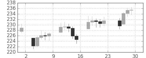 DJIの日足チャート(1950年12月)