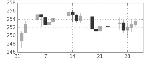 DJIの日足チャート(1951年2月)