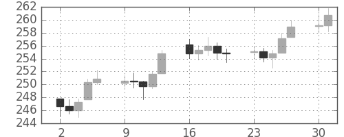 DJIの日足チャート(1951年4月)