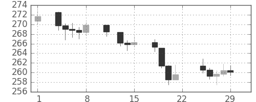 DJIの日足チャート(1952年2月)
