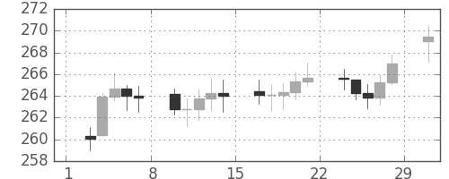 DJIの日足チャート(1952年3月)