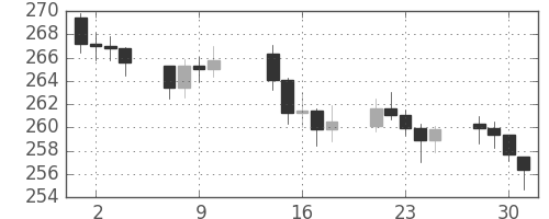 DJIの日足チャート(1952年4月)