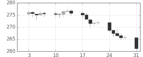 DJIの日足チャート(1953年8月)