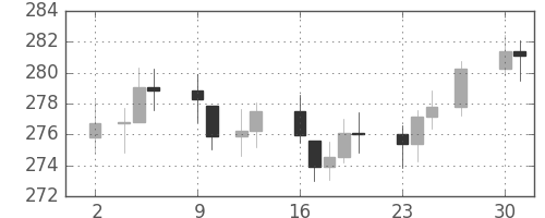 DJIの日足チャート(1953年11月)
