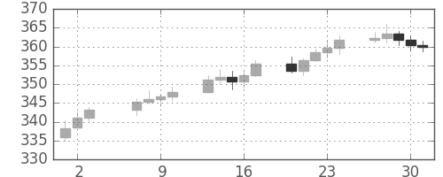 DJIの日足チャート(1954年9月)
