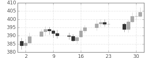 DJIの日足チャート(1954年12月)