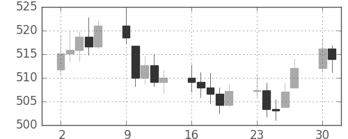 DJIの日足チャート(1956年4月)