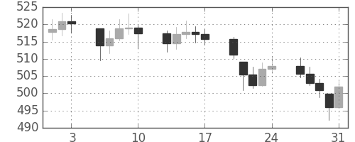 DJIの日足チャート(1956年8月)