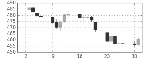 DJIの日足チャート(1957年9月)