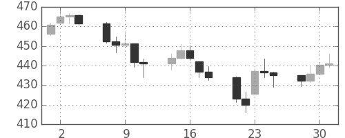 DJIの日足チャート(1957年10月)