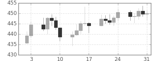 DJIの日足チャート(1958年1月)