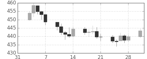 DJIの日足チャート(1958年2月)