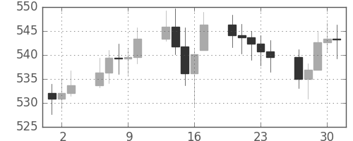 DJIの日足チャート(1958年10月)