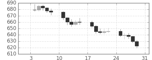DJIの日足チャート(1960年1月)