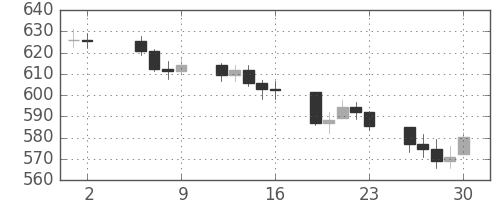 DJIの日足チャート(1960年9月)
