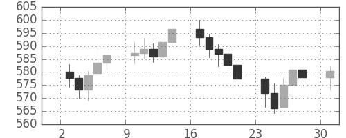 DJIの日足チャート(1960年10月)