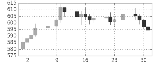 DJIの日足チャート(1960年11月)
