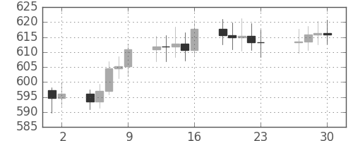 DJIの日足チャート(1960年12月)