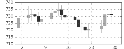 DJIの日足チャート(1961年12月)