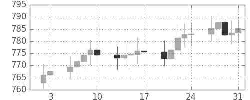 DJIの日足チャート(1964年1月)