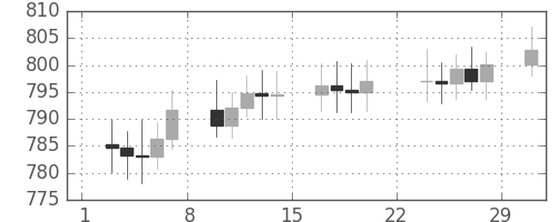 DJIの日足チャート(1964年2月)