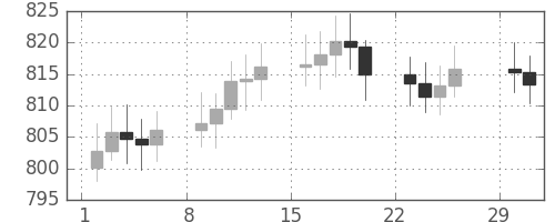 DJIの日足チャート(1964年3月)
