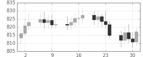 DJIの日足チャート(1964年4月)