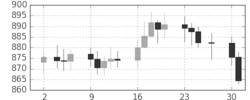 DJIの日足チャート(1964年11月)